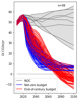 ../_images/notebooks_2.1_ENGAGE_Figure_1_emissions_temperature_12_0.png