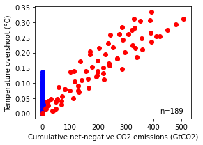 ../_images/notebooks_2.1_ENGAGE_Figure_1_emissions_temperature_27_0.png