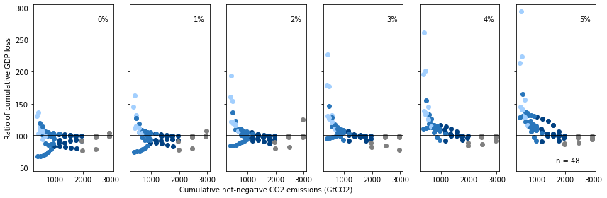 ../_images/notebooks_2.2_ENGAGE_Figure_2_economic_implications_36_0.png