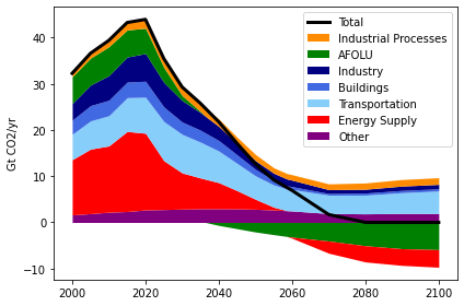 ../_images/notebooks_2.3_ENGAGE_Figure_3_netzero_emissions_systems_18_0.png