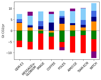 ../_images/notebooks_2.3_ENGAGE_Figure_3_netzero_emissions_systems_21_0.png