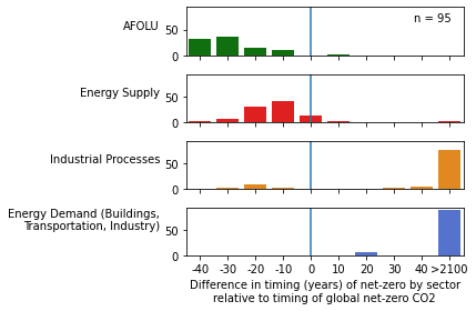 ../_images/notebooks_2.3_ENGAGE_Figure_3_netzero_emissions_systems_31_0.png