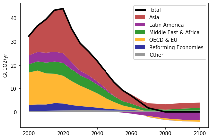 ../_images/notebooks_2.3_ENGAGE_Figure_3_netzero_emissions_systems_34_0.png