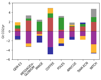 ../_images/notebooks_2.3_ENGAGE_Figure_3_netzero_emissions_systems_37_0.png