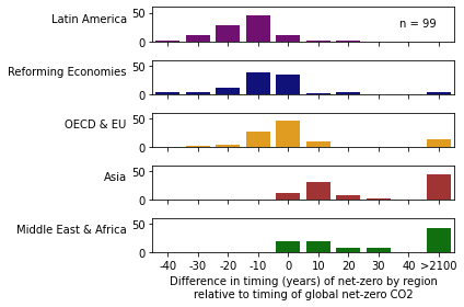 ../_images/notebooks_2.3_ENGAGE_Figure_3_netzero_emissions_systems_42_0.png